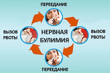 Лечение булимии в Каргате